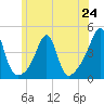 Pawtucket tide chart for Monday, June 24, 2024