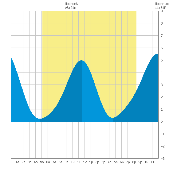 Pawtucket tide chart for Tuesday, June 25, 2024