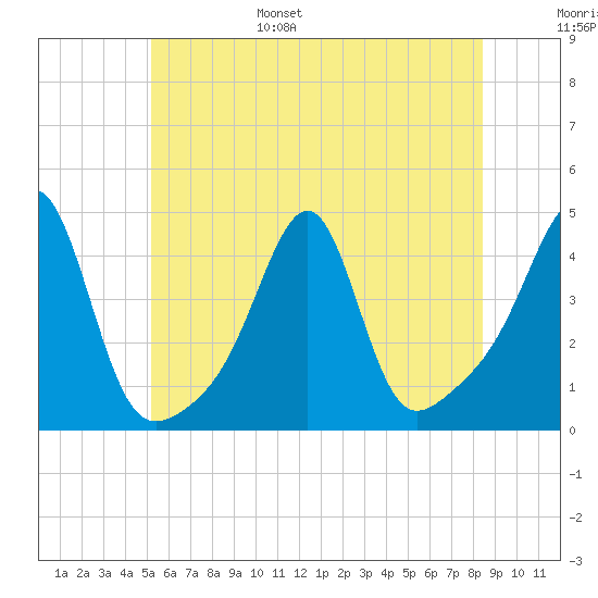 Pawtucket tide chart for Wednesday, June 26, 2024