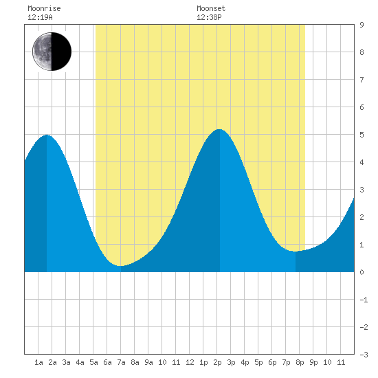 Pawtucket tide chart for Friday, June 28, 2024