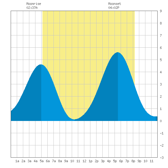 Pawtucket tide chart for Sunday, June 2, 2024