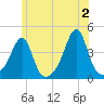 Pawtucket tide chart for Sunday, June 2, 2024