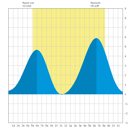 Pawtucket tide chart for Monday, June 3, 2024
