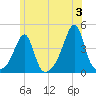 Pawtucket tide chart for Monday, June 3, 2024