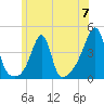 Pawtucket tide chart for Friday, June 7, 2024