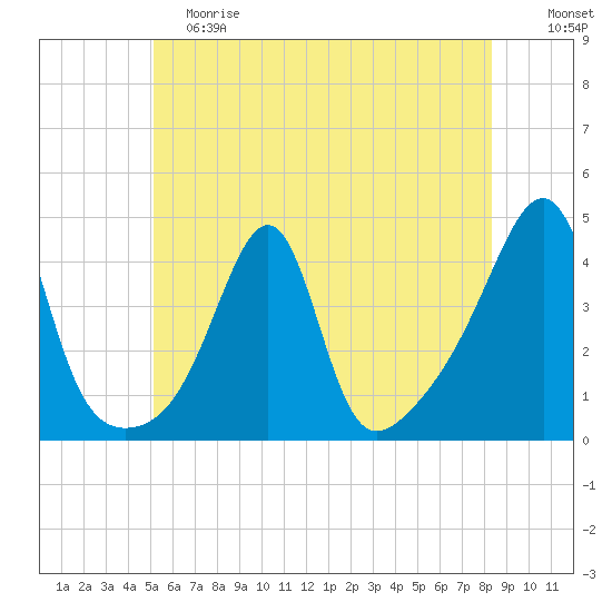 Pawtucket tide chart for Saturday, June 8, 2024