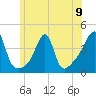 Pawtucket tide chart for Sunday, June 9, 2024