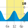 Pawtucket tide chart for Wednesday, July 10, 2024
