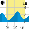 Pawtucket tide chart for Saturday, July 13, 2024