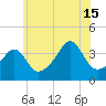 Pawtucket tide chart for Monday, July 15, 2024