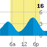 Pawtucket tide chart for Tuesday, July 16, 2024