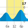 Pawtucket tide chart for Wednesday, July 17, 2024
