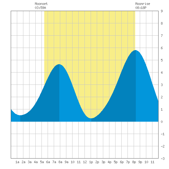 Pawtucket tide chart for Saturday, July 20, 2024