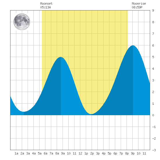 Pawtucket tide chart for Sunday, July 21, 2024