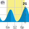 Pawtucket tide chart for Sunday, July 21, 2024