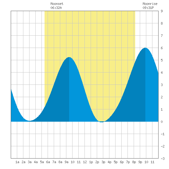Pawtucket tide chart for Monday, July 22, 2024