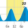 Pawtucket tide chart for Monday, July 22, 2024