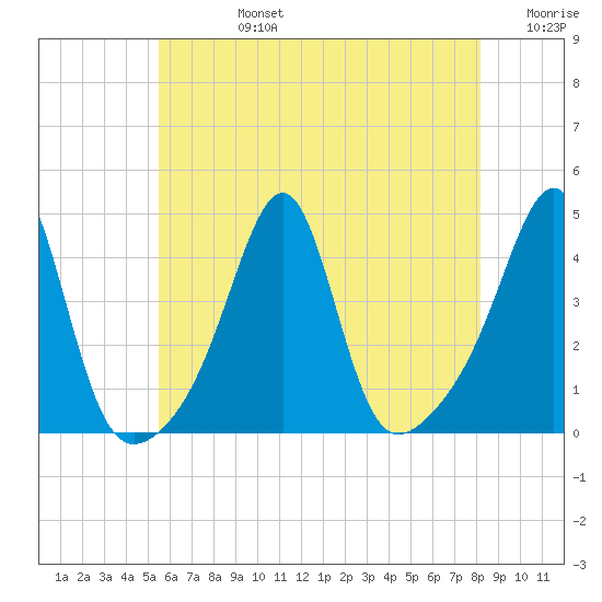 Pawtucket tide chart for Wednesday, July 24, 2024
