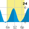 Pawtucket tide chart for Wednesday, July 24, 2024