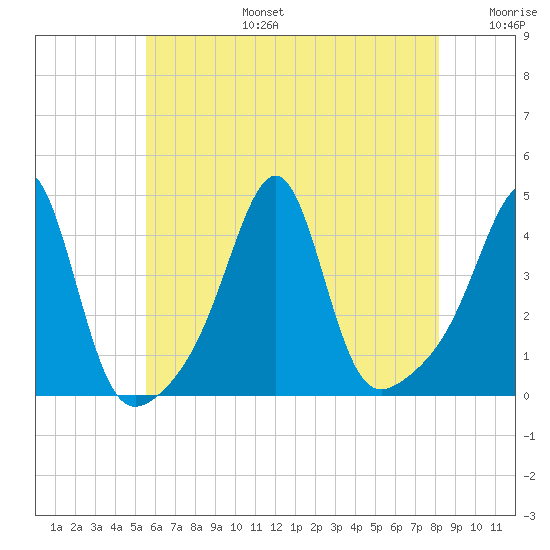 Pawtucket tide chart for Thursday, July 25, 2024