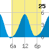 Pawtucket tide chart for Thursday, July 25, 2024