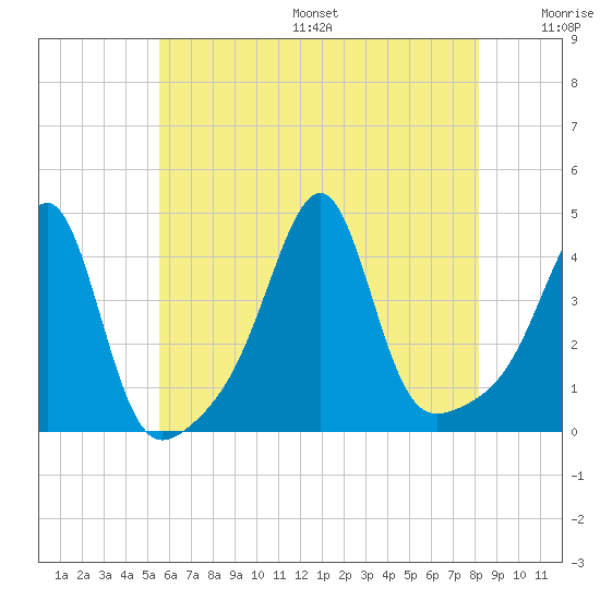 Pawtucket tide chart for Friday, July 26, 2024