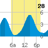 Pawtucket tide chart for Sunday, July 28, 2024