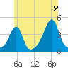 Pawtucket tide chart for Tuesday, July 2, 2024