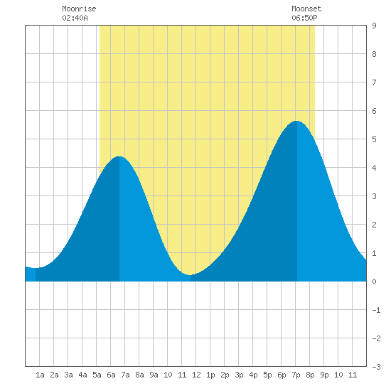Pawtucket tide chart for Wednesday, July 3, 2024