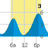 Pawtucket tide chart for Wednesday, July 3, 2024
