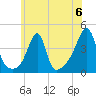 Pawtucket tide chart for Saturday, July 6, 2024
