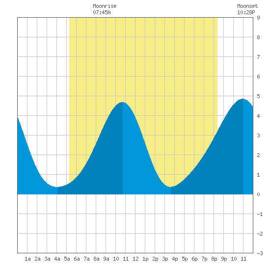 Pawtucket tide chart for Monday, July 8, 2024