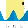 Pawtucket tide chart for Tuesday, July 9, 2024