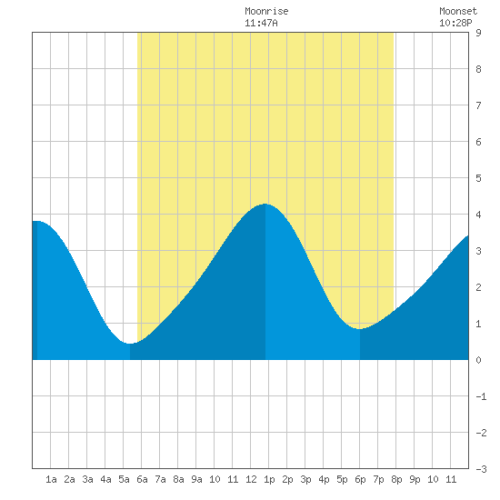 Pawtucket tide chart for Saturday, August 10, 2024