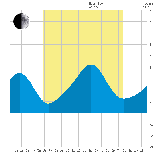 Pawtucket tide chart for Monday, August 12, 2024