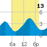 Pawtucket tide chart for Tuesday, August 13, 2024
