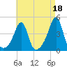 Pawtucket tide chart for Sunday, August 18, 2024
