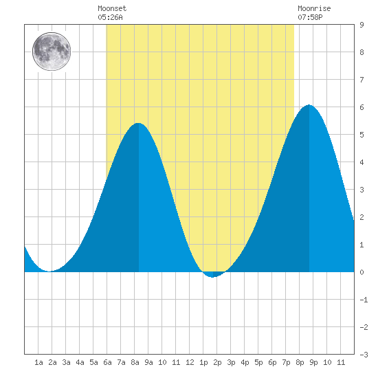 Pawtucket tide chart for Monday, August 19, 2024