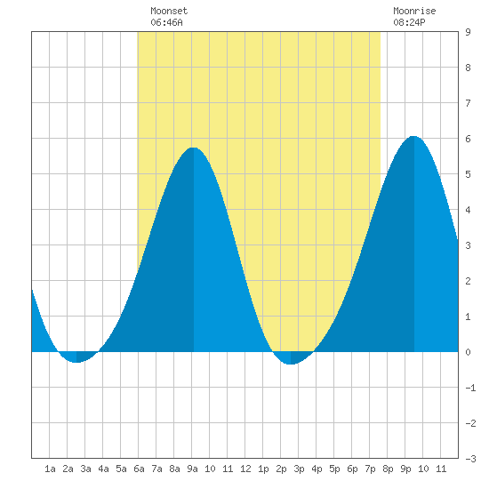 Pawtucket tide chart for Tuesday, August 20, 2024