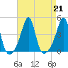 Pawtucket tide chart for Wednesday, August 21, 2024