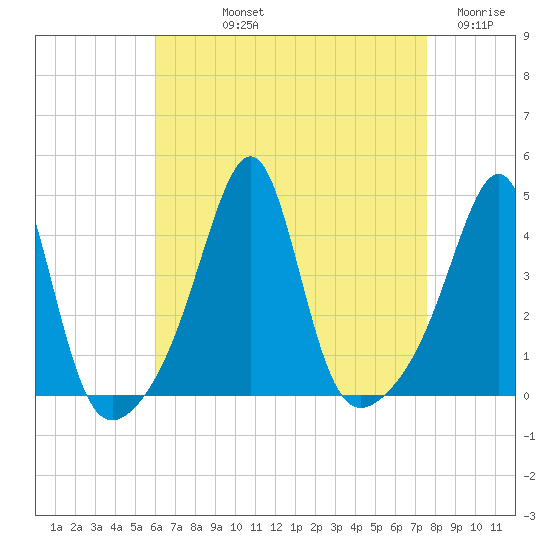 Pawtucket tide chart for Thursday, August 22, 2024