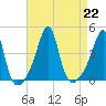 Pawtucket tide chart for Thursday, August 22, 2024