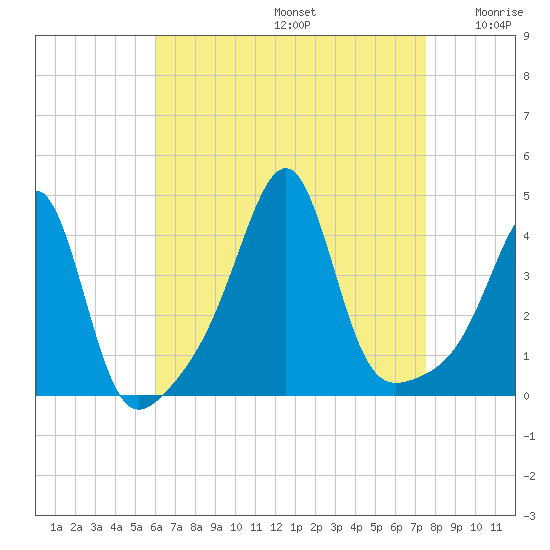 Pawtucket tide chart for Saturday, August 24, 2024