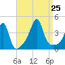 Pawtucket tide chart for Sunday, August 25, 2024