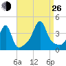 Pawtucket tide chart for Monday, August 26, 2024