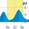 Pawtucket tide chart for Tuesday, August 27, 2024