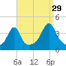 Pawtucket tide chart for Thursday, August 29, 2024