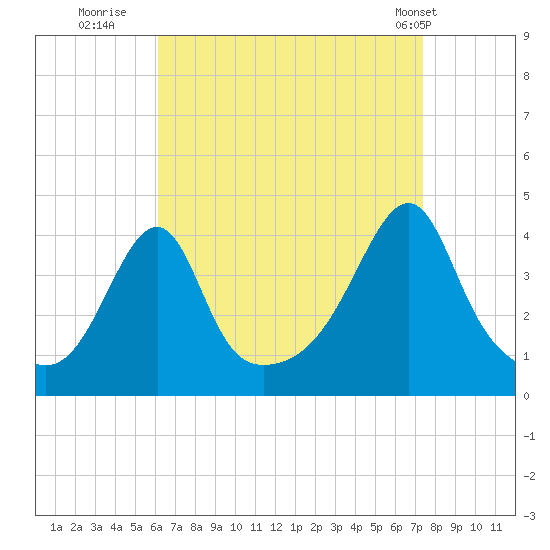 Pawtucket tide chart for Friday, August 30, 2024
