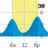 Pawtucket tide chart for Friday, August 30, 2024