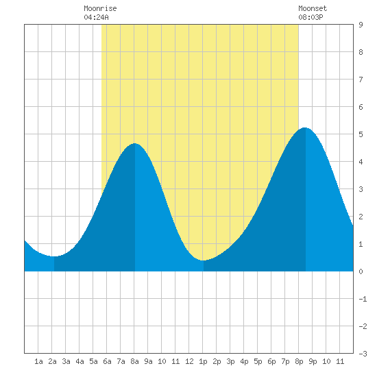 Pawtucket tide chart for Saturday, August 3, 2024